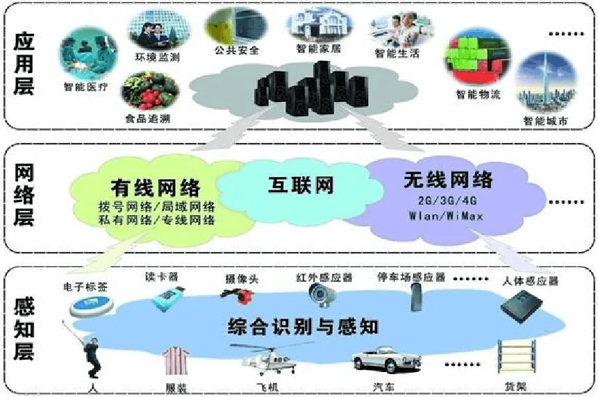 物聯網技術報告 在線閱讀、下載與技術服務概覽