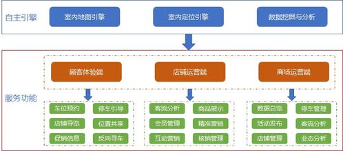 物聯定位，智繪未來 構建新一代智慧商場解決方案